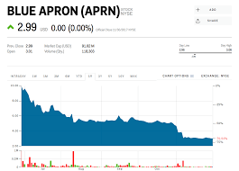 Aprn Stock Blue Apron Stock Price Today Markets Insider