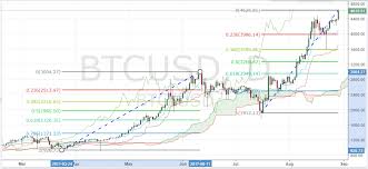 What Levels Could Btc Usd Pullback To Investing Com