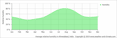 Average Monthly Humidity In Ahmedabad Gujarat India