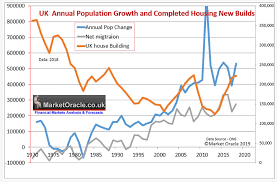 Uk House Building And Population Growth Analysis The