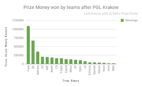 Between The Majors Which Team Won The Most Prize Money
