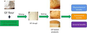 gluten replacement in baked foods
