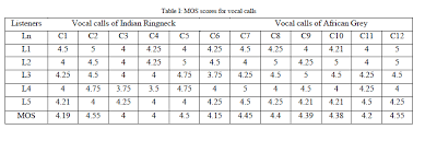 Effect Of Lpc Based Synthesis On The Vocal Calls Of Indian