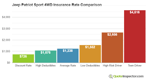 Jeep Patriot Sport 4wd Insurance Rates