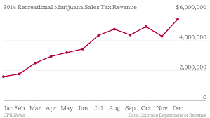 Colorados 2014 Taxes On Recreational Pot Come In Low At 44