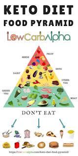 Keto Diet Food Pyramid What To Eat On A Ketogenic Diet