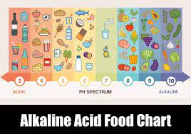 alkaline acid food chart ph foods