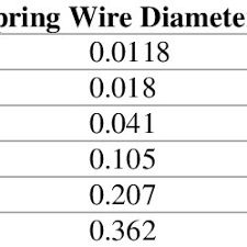 Possible Spring Wire Diameters Download Table