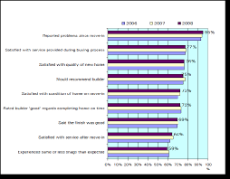 Hbf National New Home Customer Satisfaction Surveys