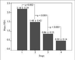 Bar Chart Shows The Mean Fev1 At Each Stage Of Copd