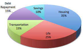 The Ideal Household Budget For Spending Household Budget