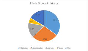 Population Characteristic The Megacity Of Jakarta