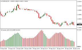 Advanced Adx Metatrader 4 Forex Indicator