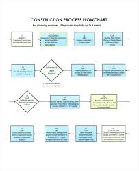 Veritable Process Flow Chart For Manufacturing Company
