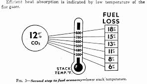Oil Burner Carbon Dioxide Test How To Measure Set Oil