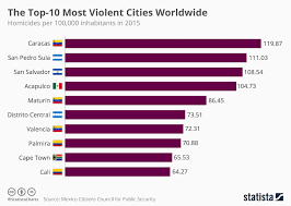 most violent cities worldwide statista