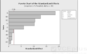 Which Statement S Are Correct About The Pareto Chart Shown