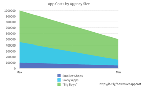 The current naturalization fee for a u.s. The Costs Of Developing An App 1 000 Vs 10 000 Vs 100 000 App
