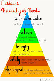 Printable Maslow39s Pyramid Diagram Maslow39s Hierarchy Of