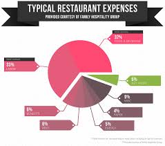 15 Ways To Lower Costs Not Quality In Your Restaurant