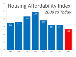 How Scary Is The Housing Affordability Index Compare