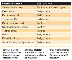 Interest Income Under Tax Scrutiny Heres What You Must