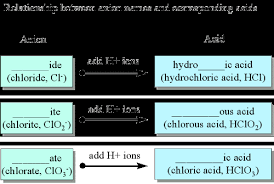 Naming Of Inorganic Compounds
