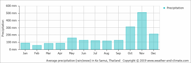Climate And Average Monthly Weather In Laem Sor Koh Samui