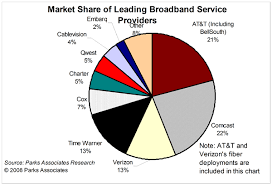 North American Broadband Market Update
