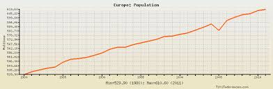 Europe Population Historical Data With Chart