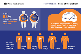 Health Matters Obesity And The Food Environment Gov Uk
