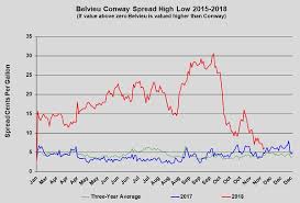 Propane Price Spread Between Mont Belvieu Conway Shrinkslp Gas