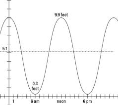 Measure Tidal Change Using A Trigonometry Graph Dummies