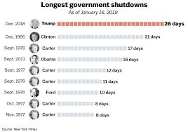 Government Shutdown 2019 The Astonishing Effects Of The