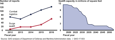 U S Gao Navy Readiness Actions Needed To Maintain Viable