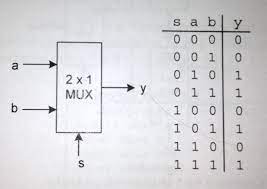 It is a simple circuit which accepts multiple analog signals or digital data streams and combines into one signal and transmits over a shared medium. Chapter 5 Combinational Logic Computer Science Courses