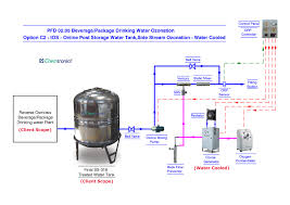 Ozonation Process Flow Diagrams Process Flow Diagram Pfd