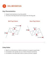 3 Forex Chart Patterns Cheat Sheet Forex Trading