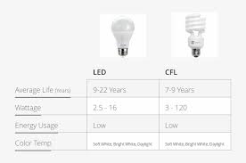 Types Of Bulbs Chart Incandescent Light Bulb Free