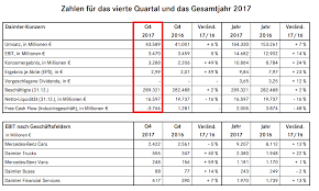 Daimler Quarterly Figures Annual Best Figures In All