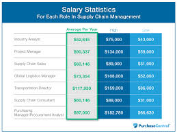 Students who have passed class 12 or equivalent in any stream the average salary offered to bba in sports management professionals ranges from inr 2,00,000 to inr 6,00,000 (the average salary depends. Salary Statistics For Each Role In Supply Chain Management Purchasecontrol Software
