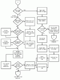 Figure 20 Major Incident Procedure Flow Chart Process