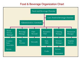 Ppt Food And Beverage Operations Powerpoint Presentation