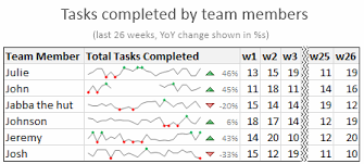 Example Excel Sparkline Project Team Member Status Report