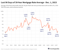 mortgage rates