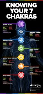 Knowing Your 7 Chakras Visual Ly