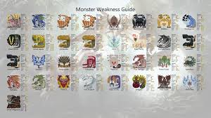 Image Result For Mhw Monster Chart In 2019 Monster Hunter
