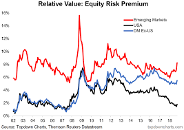 Chart Of The Week Equity Risk Premium Em Is Cheap Again