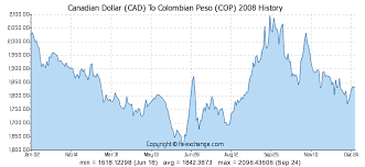 Canadian Dollar Cad To Colombian Peso Cop History