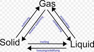 Triangle Diagram State Of Matter Liquid Gas Png